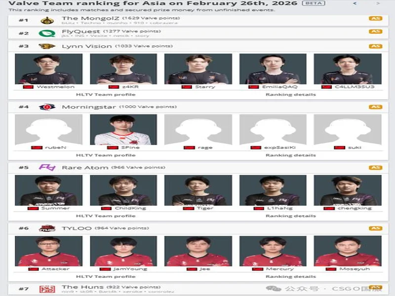 Morningstar升至亚洲第4,TYLOO处在Major晋级线外